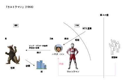 『ウルトラマン』の物語構造