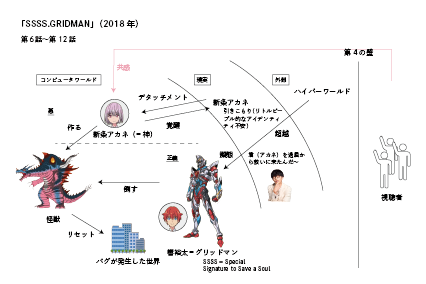 『SSSS.GRIDMAN』（第6話以降）の物語構造